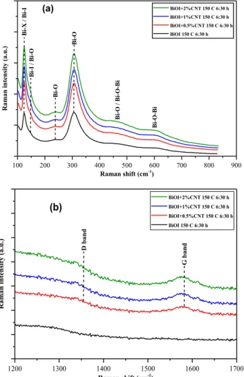 Fig. 5. (a) Raman spectra of BiOI and BiOI/CNT composite samples (b) D and  G bands of the CNT