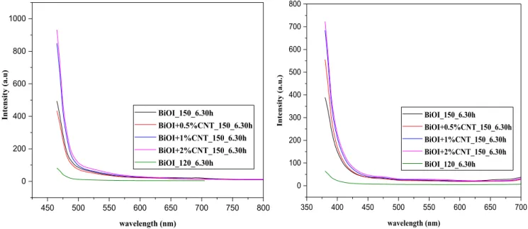 Fig. 7. Photoluminescence spectra of BiOI and BiOI/CNT composites at (a) 450 nm (b) 365 nm