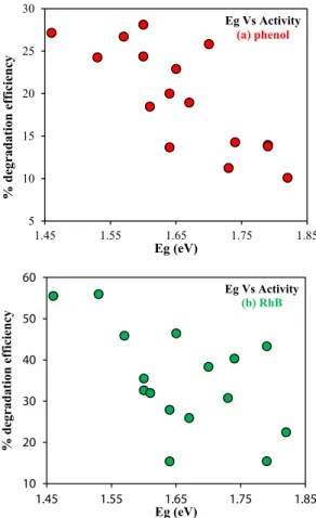 Fig.  8. (a)  Degradation  efficiency  of  composites  with  different  %CNT  for  removal of phenol under visible light (b) Degradation efficiency of composites  with different %CNT for removal of RhB under visible light