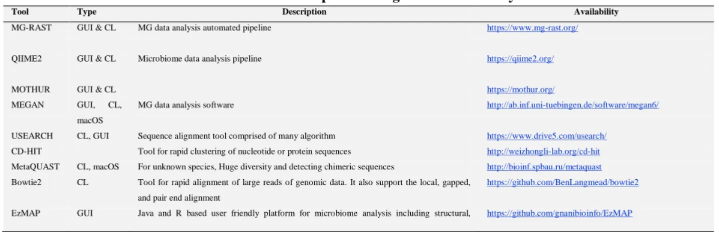 Table 1: Tools and Pipelines for genomic data analysis 