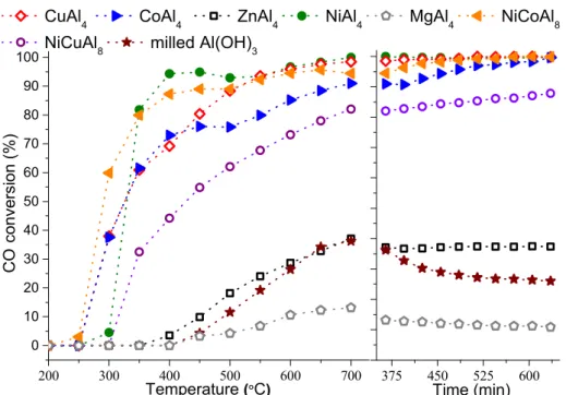 Figure 3. CO conversion values and long-term activity tests (at 700 °C) of the milled Al(OH) 3 , and  the as-prepared LDHs and LTHs, at various reaction temperatures
