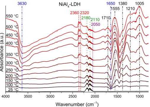 Figure 4. DRIFT spectra of the NiAl 4 –LDH, heated up to 550 °C in the presence of carbon monoxide–