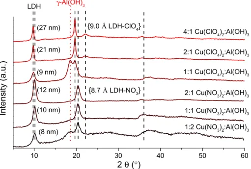 Figure 1. XRD patterns  of the CuAl 4 –X n − –LDHs, formed with various X n − interlayer anions