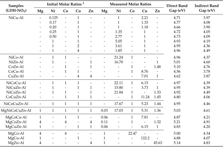 Table 1. The molar ratios of the incorporated metal ions into the gibbsite structure; the initial and the measured values in the formed LTHs/LMHs, and their direct and indirect optical band gap values.