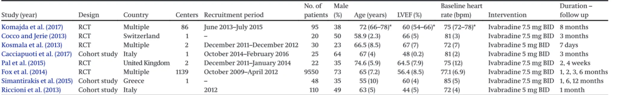 Table 2. Baseline characteristics of the included studies and populations in HFpEF group.