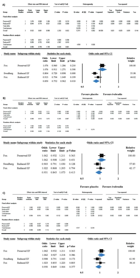 Fig. 2. The effect of ivabradine on hospital admission for (A) worsening heart failure, (B) all-cause mortality, and (C) cardiovascular mortality in HFpEF compared to HFrEF