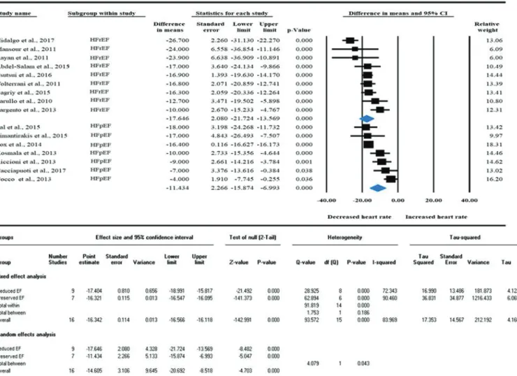 Fig. 3. The effect of ivabradine on heart rate in HFpEF compared to HFrEF in pooled randomized and non-randomized clinical trials.