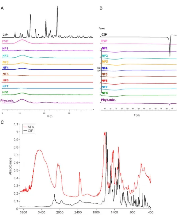 Figure 3. XRPD diffractogram (A) and DSC thermograms (B) of ciprofloxacin (CIP), PVP, physical mixture, and NF1-NF8 nanofi- 338 brous samples