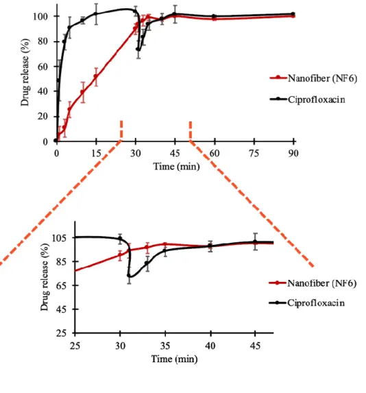 Figure 5. In vitro dissolution of ciprofloxacin (CIP) from NF6 nanofiber and CIP powder during the two-stage bio- 441 relevant release study