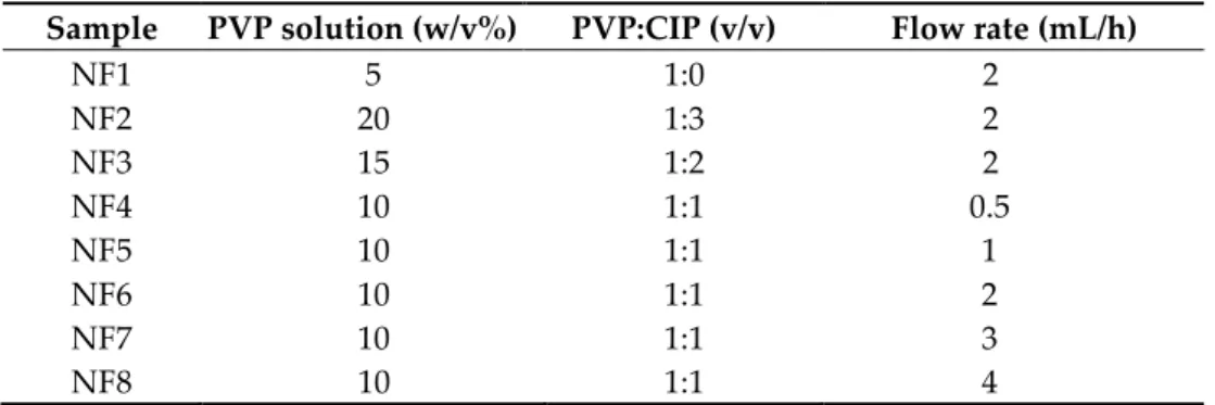 Table 2. The composition of each sample and their preparation procedures  125 Sample  PVP solution (w/v%)  PVP:CIP (v/v)  Flow rate (mL/h) 