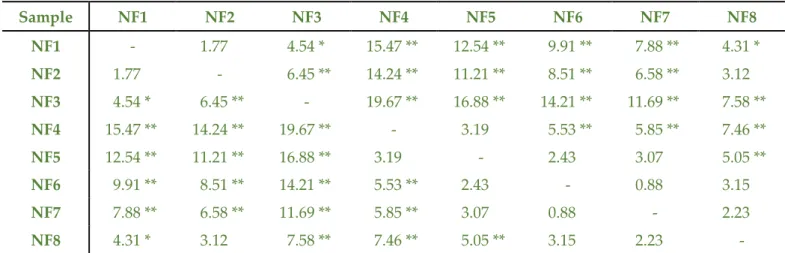 Table 4. Q statistic values of the different nanofibrous formulations as pairs of treatments in one-way ANOVA with post-hoc Tukey  306 HSD test