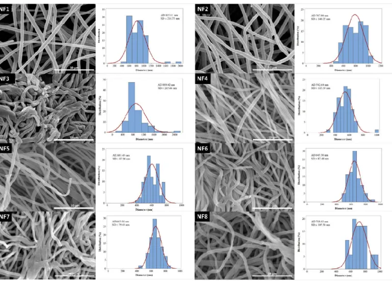 Figure 2. SEM images and diameter distributions of nanofibrous samples (5,000x magnification)  310