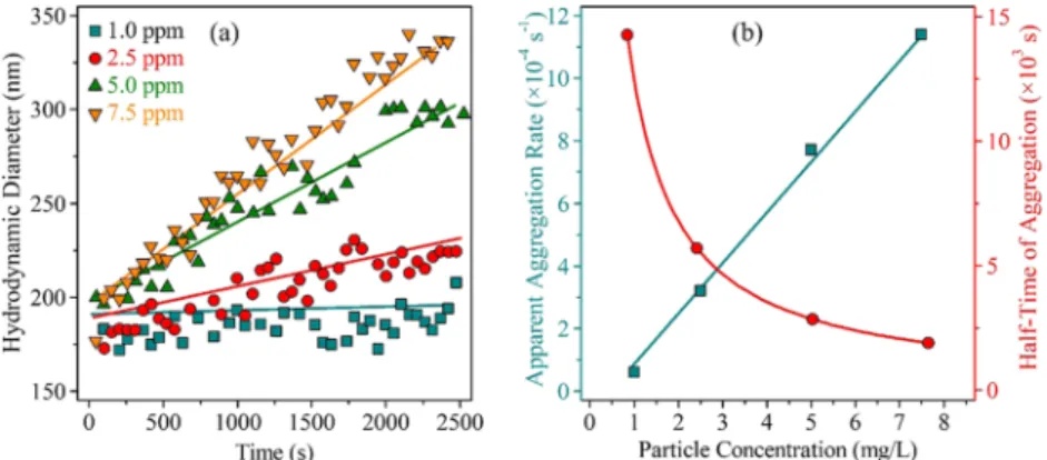 Figure 1. (a) Time-resolved DLS measurements at diﬀerent particle concentrations at 1 M ionic strength