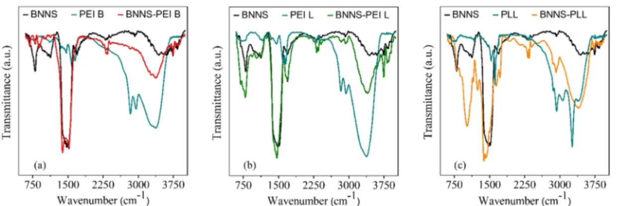 Figure 4. FTIR spectra of bare BNNS particles (black lines), BNNS coated with PEI B (a), PEI L (b), and PLL (c) (red for PEI B, green for PEI L, and yellow for PLL) along with the spectra of the free polyelectrolytes (blue lines).