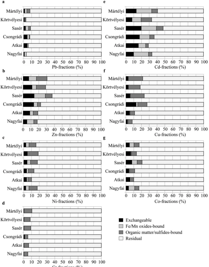 Fig. 5 The geochemical fractionation of the target sediment-bound heavy metals: Pb (a), Zn (b), Ni (c), Cr (d), Cd (e), Cu (f), Co (g) in the studied oxbow lakes of the Lower Tisza region (Hungary) as assessed by