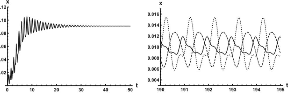 Fig. 3 Left: convergence for ρ = 10 with initial function φ( t ) = 0 . 005 ( cos ( 10t ) + 1 ) 