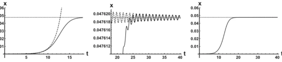 Fig. 5 Illustration of the unique positive heteroclinic orbit for ρ = 20. Left: the initial phase of the solution (solid) is plotted alongside the exponential eigenfunction (dashed) corresponding to the leading real eigenvalue at zero