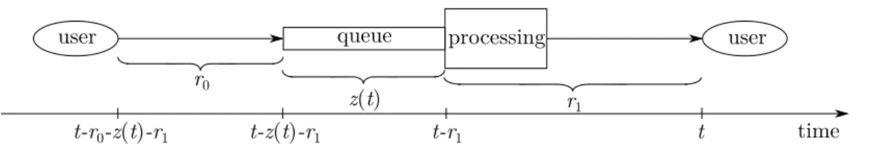 Figure 1: The process in time.