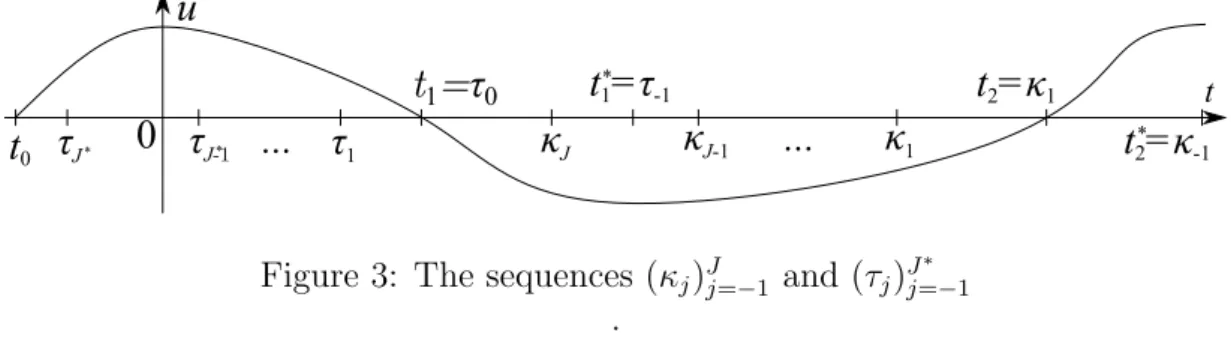 Figure 3: The sequences (κ j ) J j=−1 and (τ j ) J j=−1 ∗ .