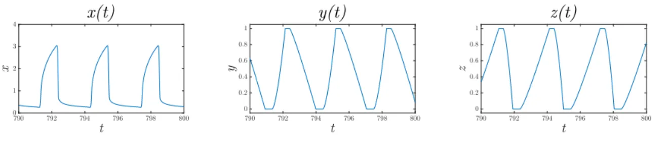 Figure 4: A numerical solution showing periodicity with α = 3, β = 1, κ = 10, q = c = 1.01, x ∗ = 1, r 0 = 0, r 1 = 1.