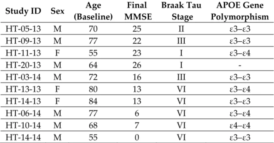 Table 1. Human postmortem samples: case identifier (study ID), age (baseline), sex, final MMSE score,  neuropathological Braak tau stage and APOE gene polymorphism. (M: male; F: female; MMSE: mini‐