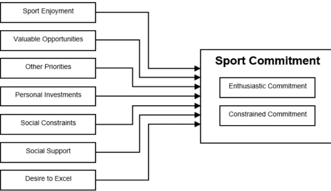 Figure 1. The Sport Commitment Model  Source: Scanlan et al., 2016, p. 234 