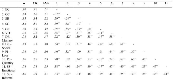 Table 1. Reliabilities and bivariate correlation among factors  α  CR  AVE  1  2  3  4  5  6  7  8  9  10  11  1