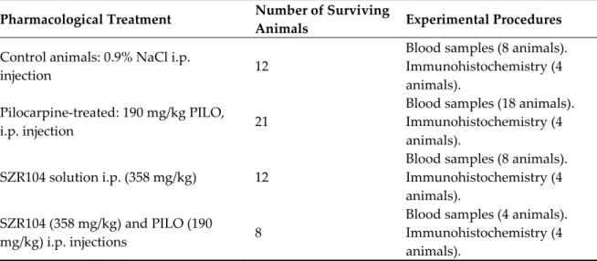 Table 1. Animals used in pharmacological-immunohistochemical experiments and blood sampling  for interleukin-6 (IL-6) ELISA measurement