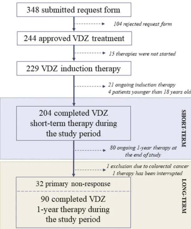 Figure 1. Flowchart of patients ’ enrollment.