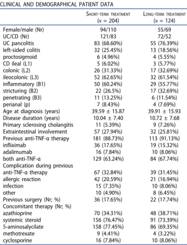 Table 1. Clinical and demographic data of enrolled inflammatory bowel disease patients.