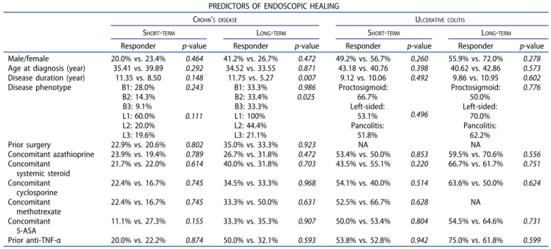 Table 2. Assessment of endoscopic healing predictors during short- and long-term vedolizumab therapy (L, location of disease; L1, ileal; L2, colonic; L3, ileocolonic;
