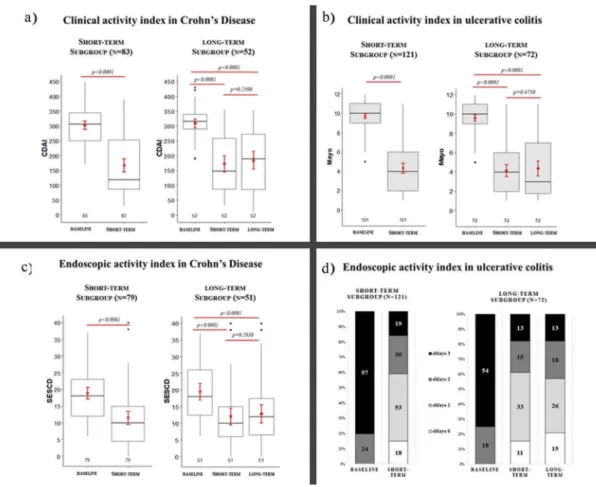 Figure 4. (a – b) Mean Crohn ’ s Disease Activity Index (CDAI: in short-term subgroups 303.58 [95% CI, 289.59 – 317.57] vs