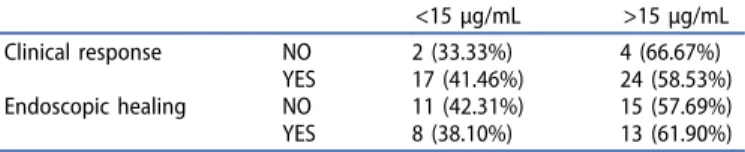 Table 3. Correlation between therapeutic response and vedolizumab trough (VDZ-TL) levels using 15 μ g/mL cutoff value.