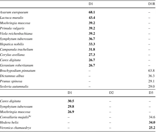 Table 2   List of diagnostic species for little disturbed dolines (D1) and the plateau (D1R) and for the dif- dif-ferent disturbance classes of dolines (D1: little, D2: medium and D3: high disturbance) in Kras (Slovenia)