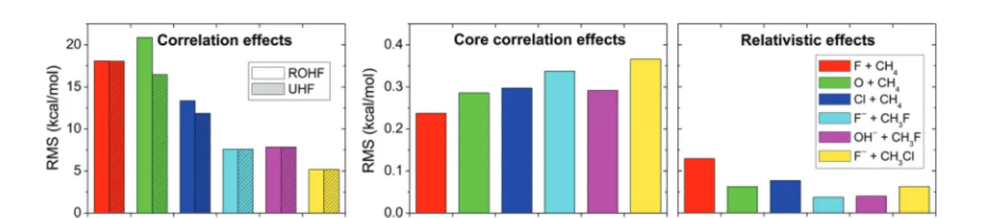 Fig. 10 Electron correlation, core electron correlation, and scalar relativistic eﬀects obtained as RMS deviations of 15 Hartree–Fock/aug-cc-pCVQZ, frozen-core CCSD(T)/aug-cc-pCVQZ, and Douglas–Kroll all-electron CCSD(T)/aug-cc-pCVQZ energies, respectively