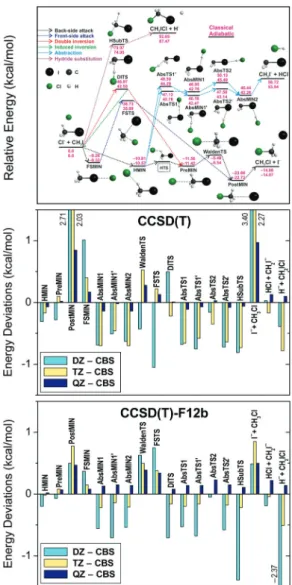 Fig. 3 compares the basis-set convergence of the standard CCSD(T) and the explicitly-correlated CCSD(T)-F12b methods for all the stationary points of the Cl + CH 3 I system