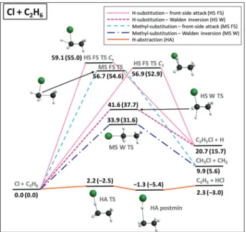 Fig. 8 Schematic potential energy surface showing the benchmark classical (adiabatic) relative energies, in kcal mol 1 , of the stationary points along the diﬀerent pathways of the F + CH 3 CH 2 Cl reaction