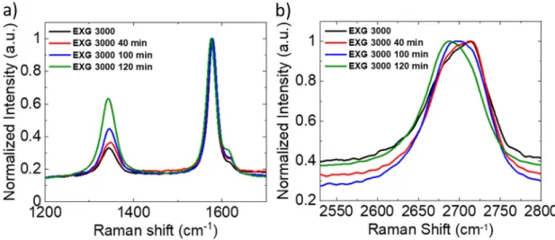 Figure 1. Raman spectroscopy analysis on the ultrasonicated EXG 3000 samples and on pristine EXG  3000