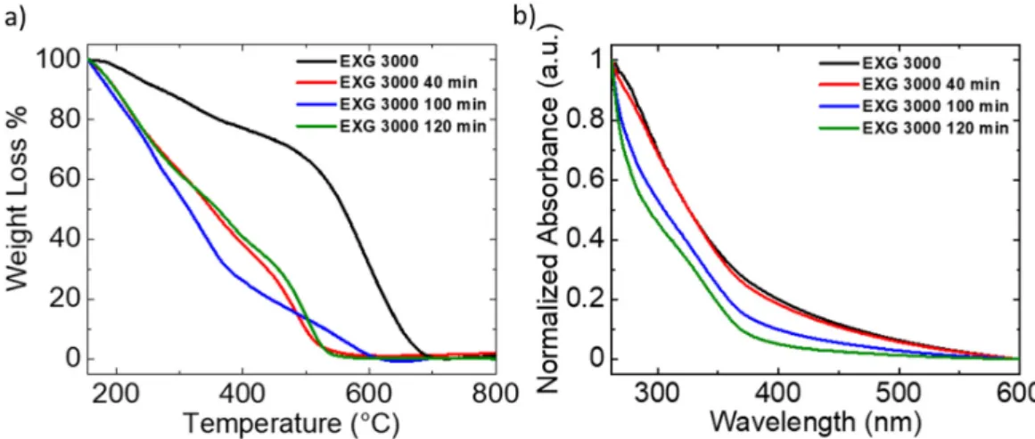 Figure 6. (a) Thermograms in air of the ultrasonicated EXG 3000 samples and of pristine EXG 3000