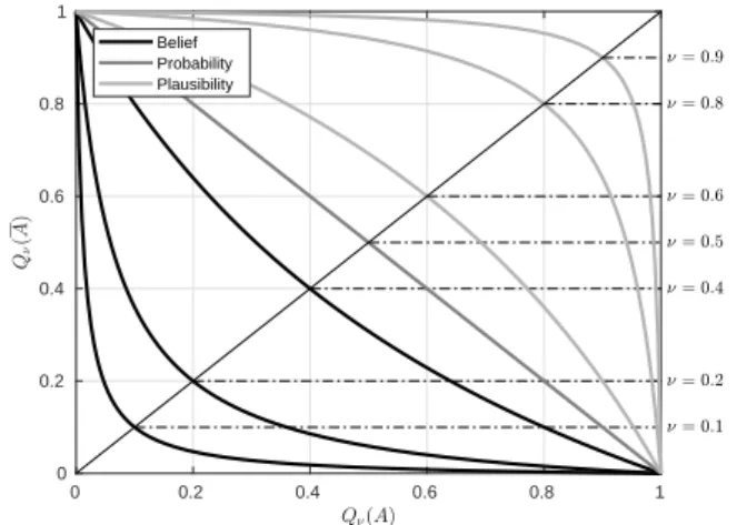 Figure 1 shows the connection between Q ν (A) and Q ν (A) for various values of parameter ν of the ν-additive measure Q ν 