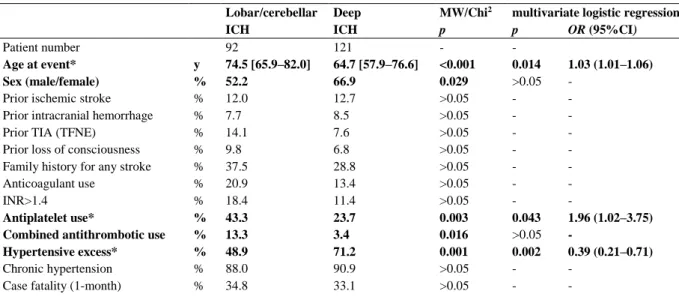 Table 1 Discriminators of spontaneous ICHs with regard to localization 