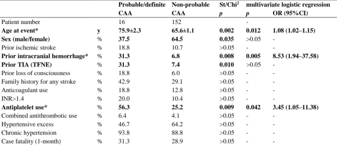 Table 2 Discriminators of spontaneous ICHs with regard to probable/definite CAA diagnosis 