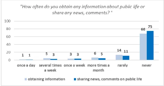 Figure 3: Obtaining information about public and social life-related issues on social network sites, sharing news (%)  (N=3.253) 