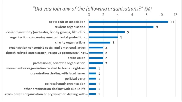 Figure 4: Young people’s attitude to diverse organisations (%) (N=2.025) 