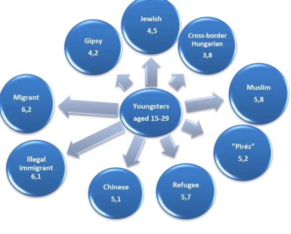 Figure 6: The desired social distance by people aged 15-29 (average scale value) 32  (N=2.025) 