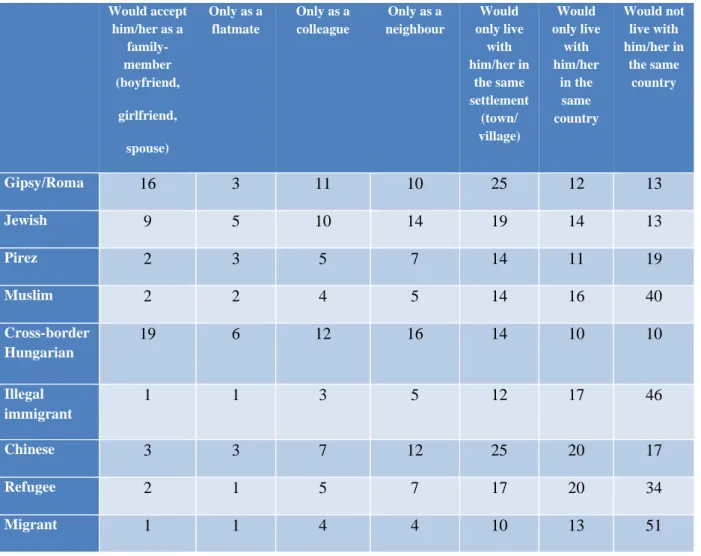 Table 4: Social distance (%)  (N=2.025) 