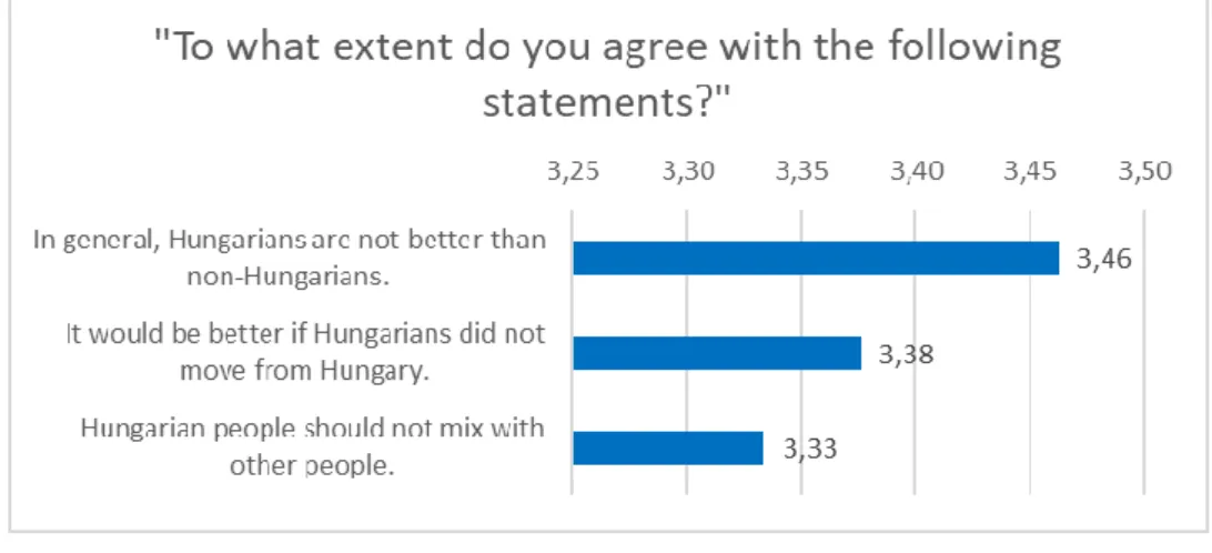 Figure 7: The difference of value between the own group and the strange group- the average of agreeing with the statements  (N=1.931) 