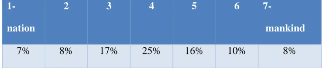 Table 5: Self-description by adopting feature-pairs: thinking from the nation’s point of view- thinking from the mankind’s  point of view (N=7.186) 