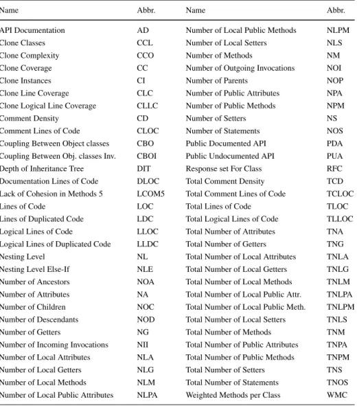 Table 9 Class Level Metrics used in the GitHub Bug Dataset