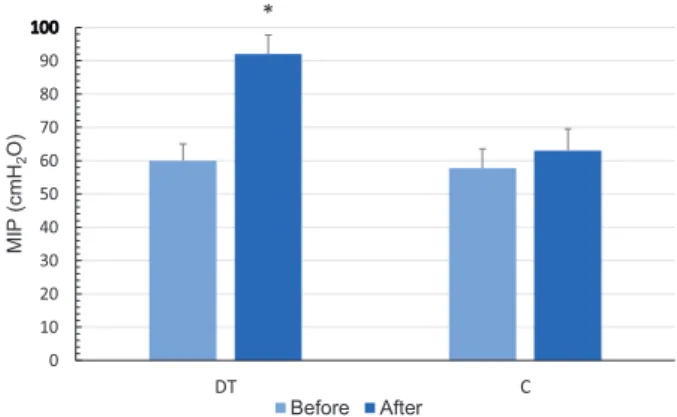 Fig. 3. Peak inspiratory flow (PIF) values (L/s) before and after the  intervention (mean±SE)